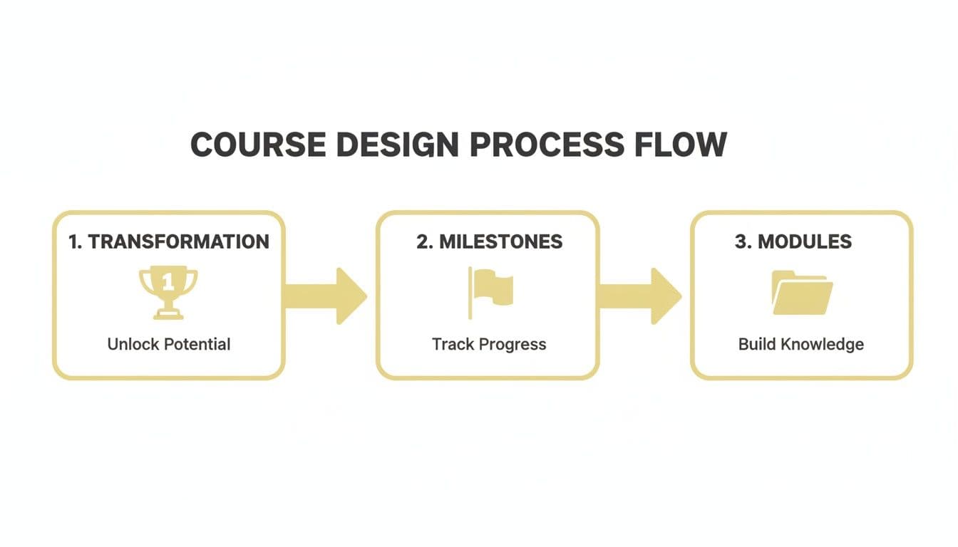 Course design process flow illustrating transformation, milestones, and modules for building knowledge and tracking progress.
