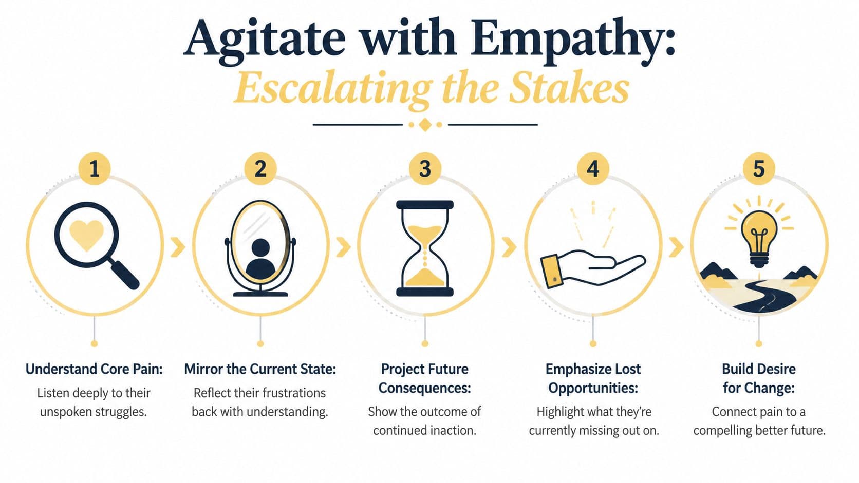 A five-step infographic titled Agitate with Empathy illustrating a process for escalating stakes in communication.