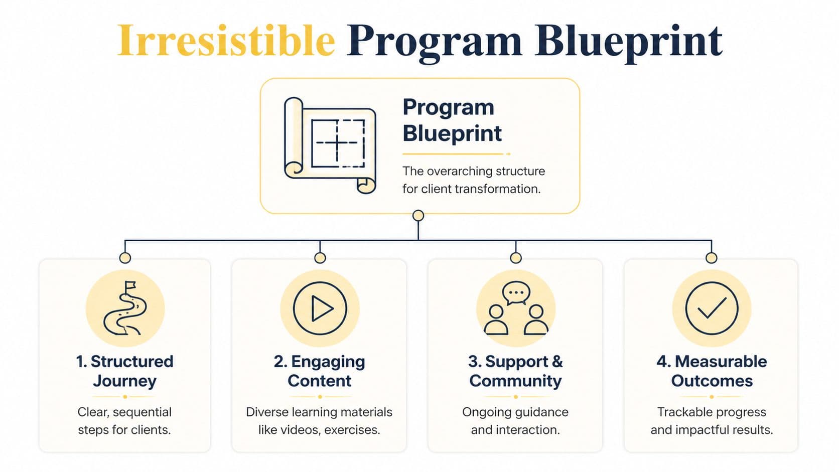 A diagram outlining the Irresistible Program Blueprint, featuring four essential pillars for successful client transformation programs.