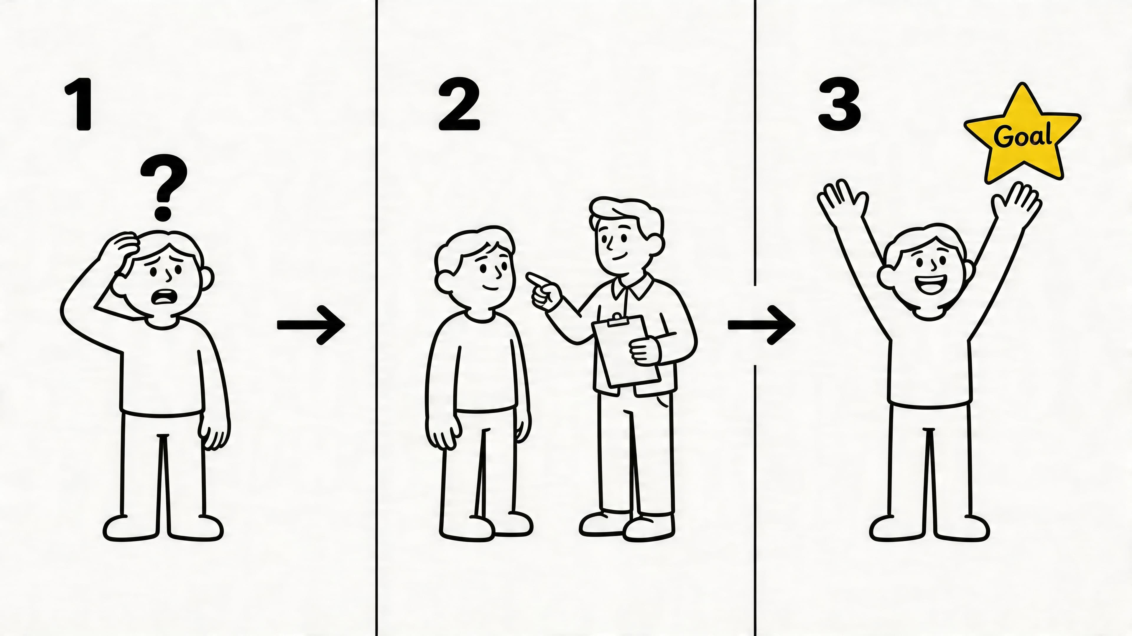 A three-step diagram showing a person transitioning from confusion to guidance by a coach and achieving a goal.