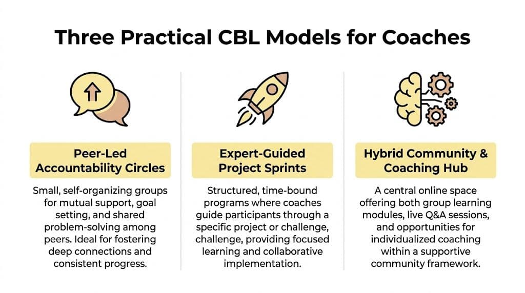 A graphic infographic titled Three Practical CBL Models for Coaches, explaining peer-led, expert-guided, and hybrid coaching.