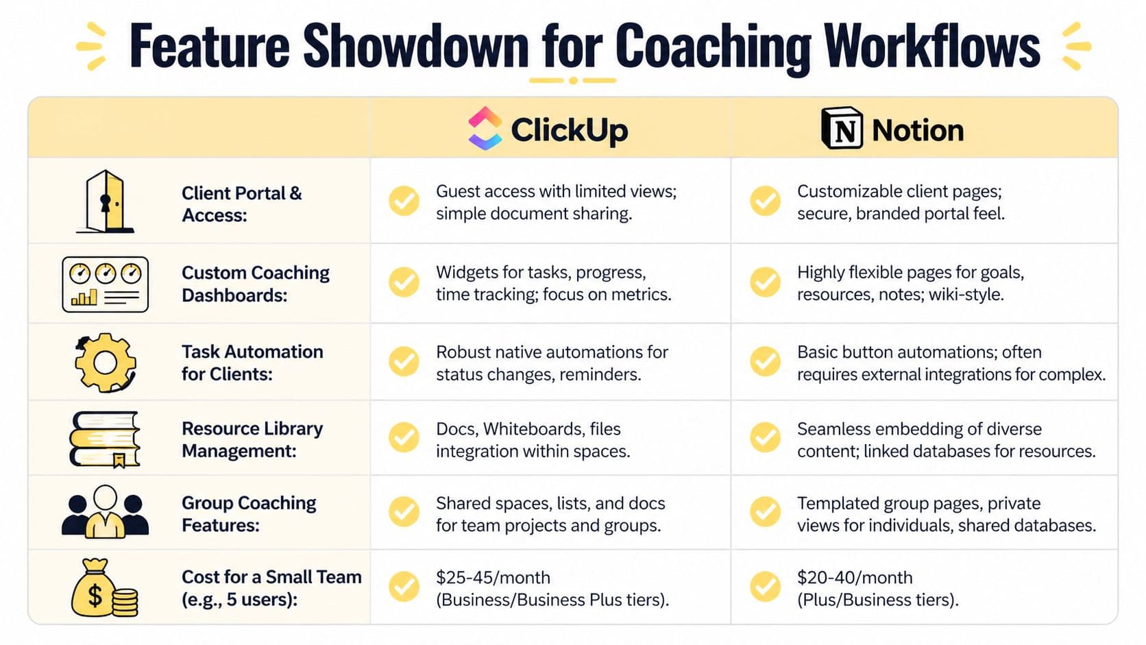 A comparison chart showing features and pricing for coaching workflows using ClickUp and Notion platforms.