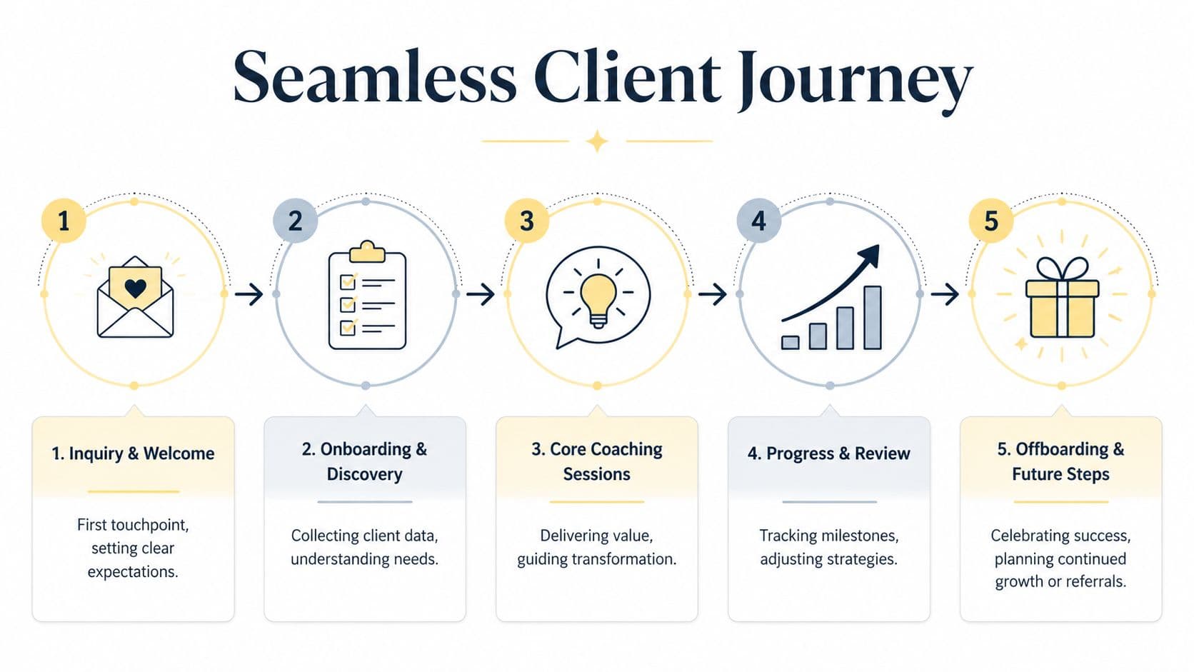 A five-step infographic showing a seamless client journey process from initial inquiry to final offboarding.