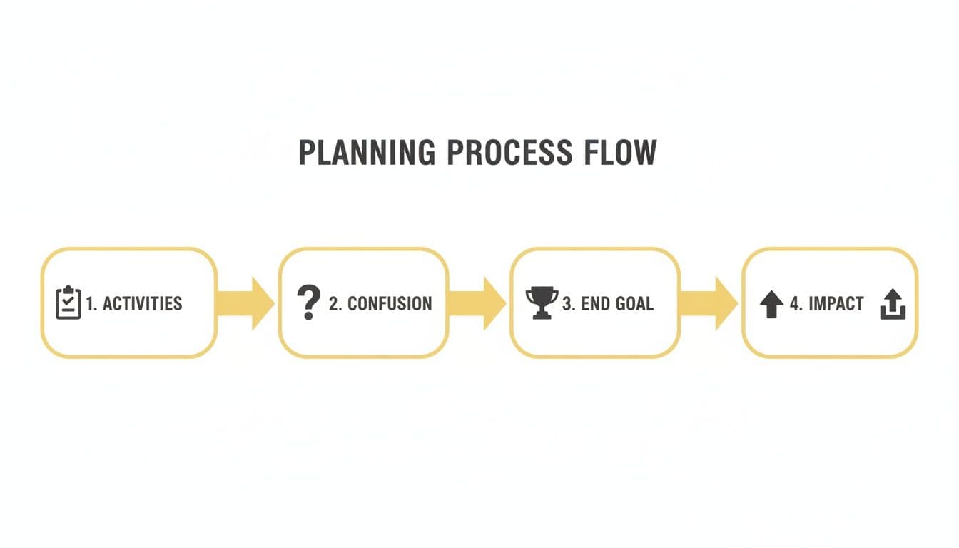 A planning process flow diagram illustrating four steps: activities, confusion, end goal, and impact.