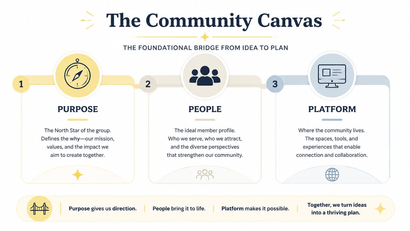 A diagram titled The Community Canvas illustrating the three pillars of purpose, people, and platform for building communities.