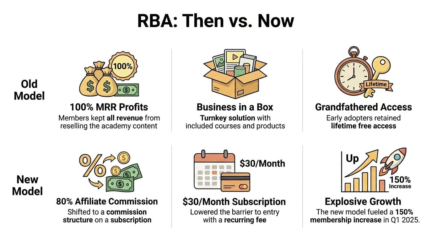 A comparison chart showing the evolution of the Royal Business Academy from its old model to new model.